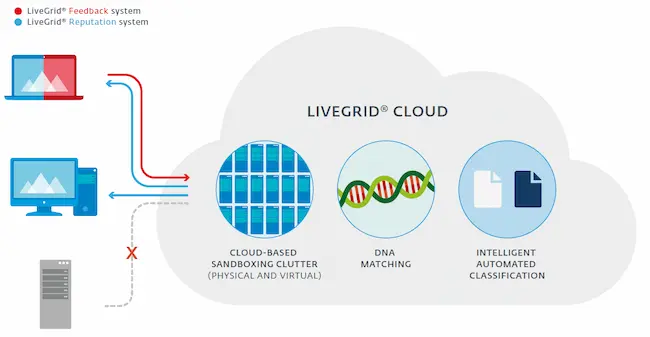 جلوگیری از Filecoder با فعال کردن ESET LiveGrid